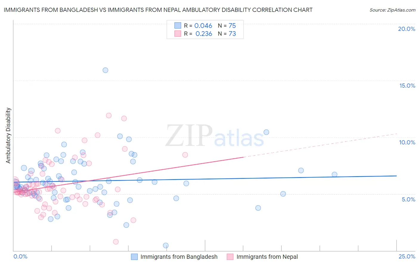 Immigrants from Bangladesh vs Immigrants from Nepal Ambulatory Disability