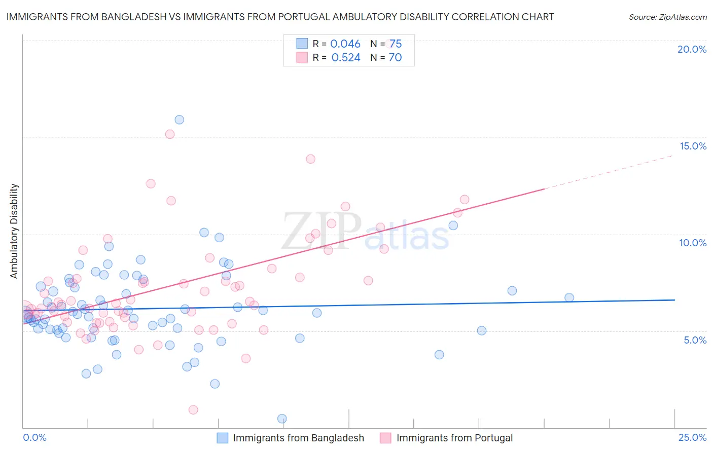 Immigrants from Bangladesh vs Immigrants from Portugal Ambulatory Disability