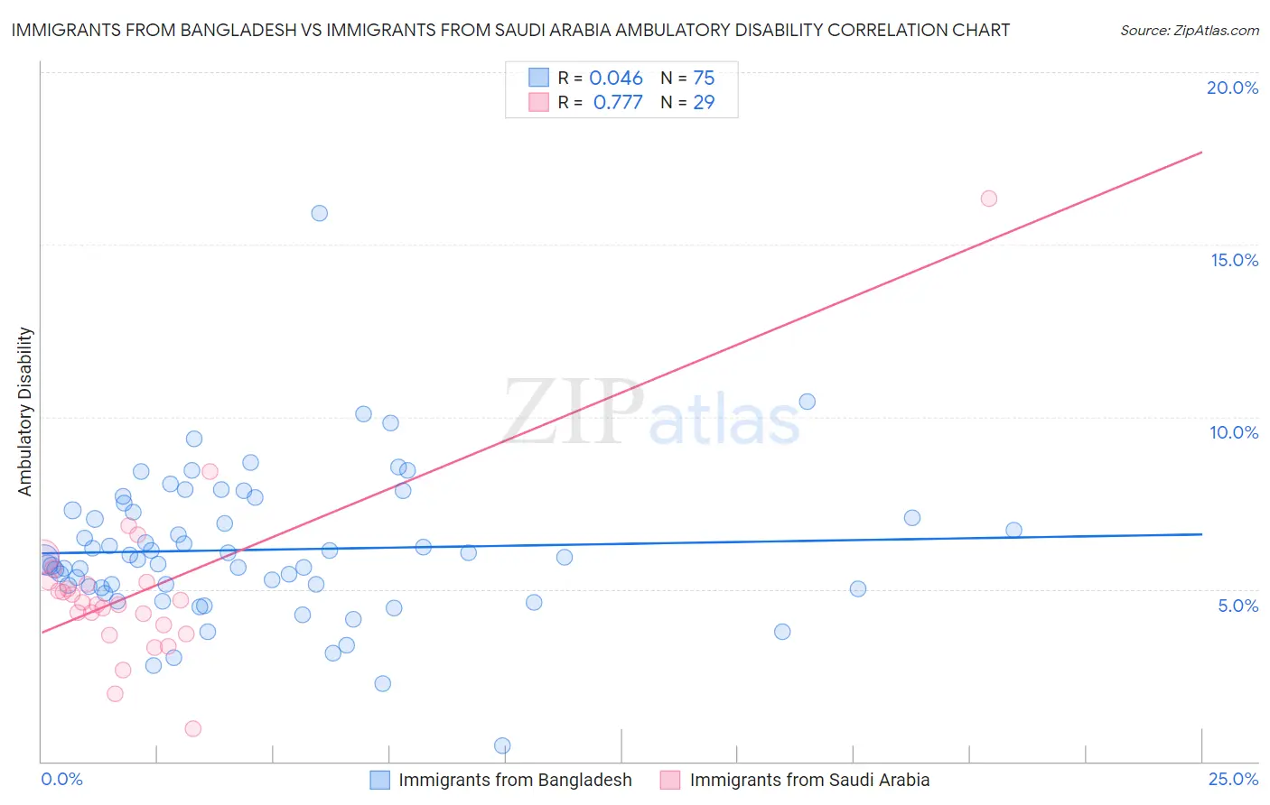 Immigrants from Bangladesh vs Immigrants from Saudi Arabia Ambulatory Disability