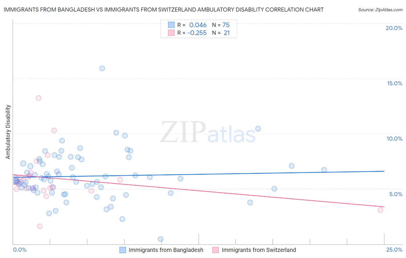 Immigrants from Bangladesh vs Immigrants from Switzerland Ambulatory Disability