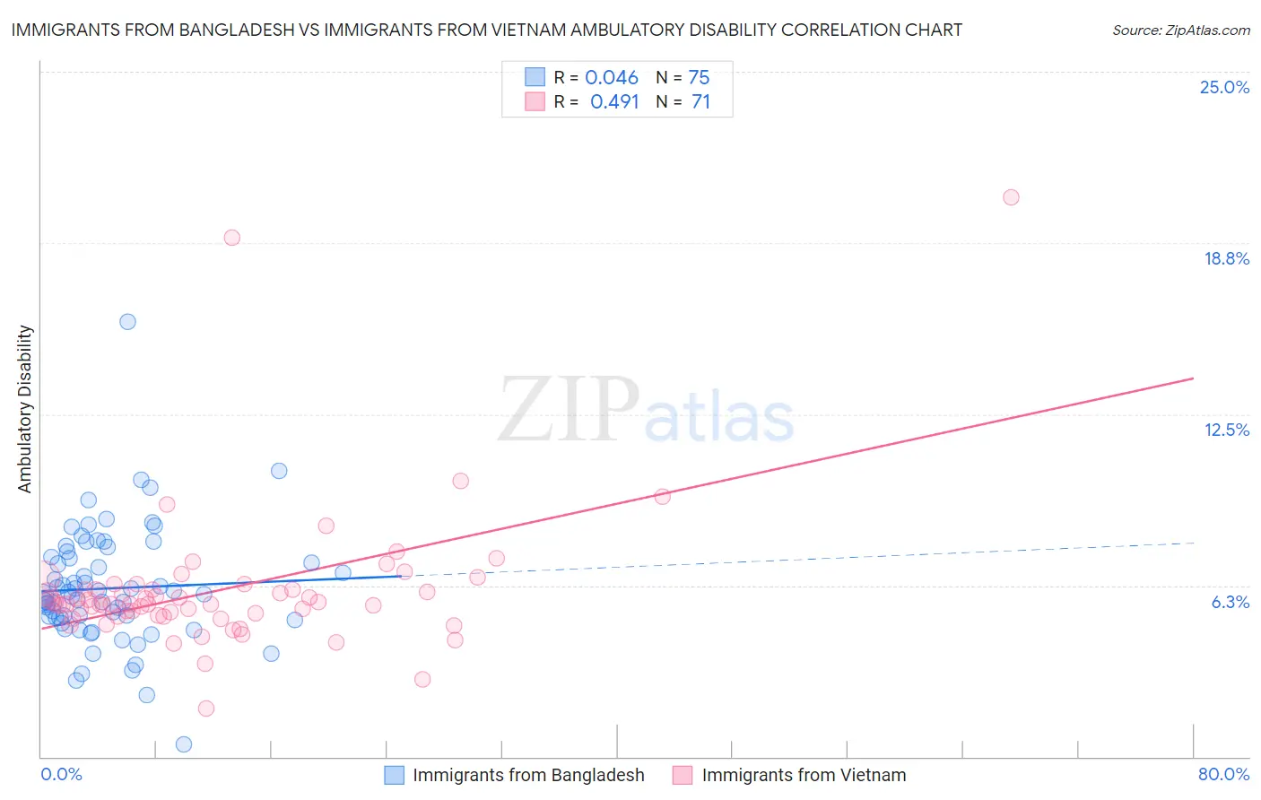 Immigrants from Bangladesh vs Immigrants from Vietnam Ambulatory Disability