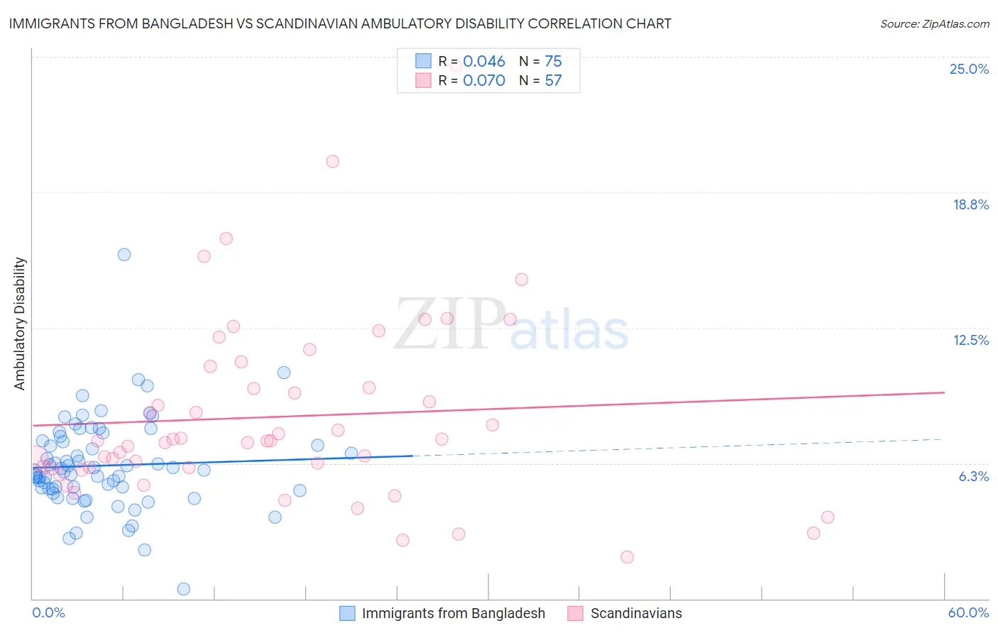 Immigrants from Bangladesh vs Scandinavian Ambulatory Disability