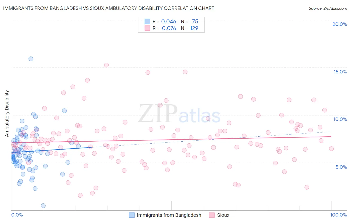 Immigrants from Bangladesh vs Sioux Ambulatory Disability