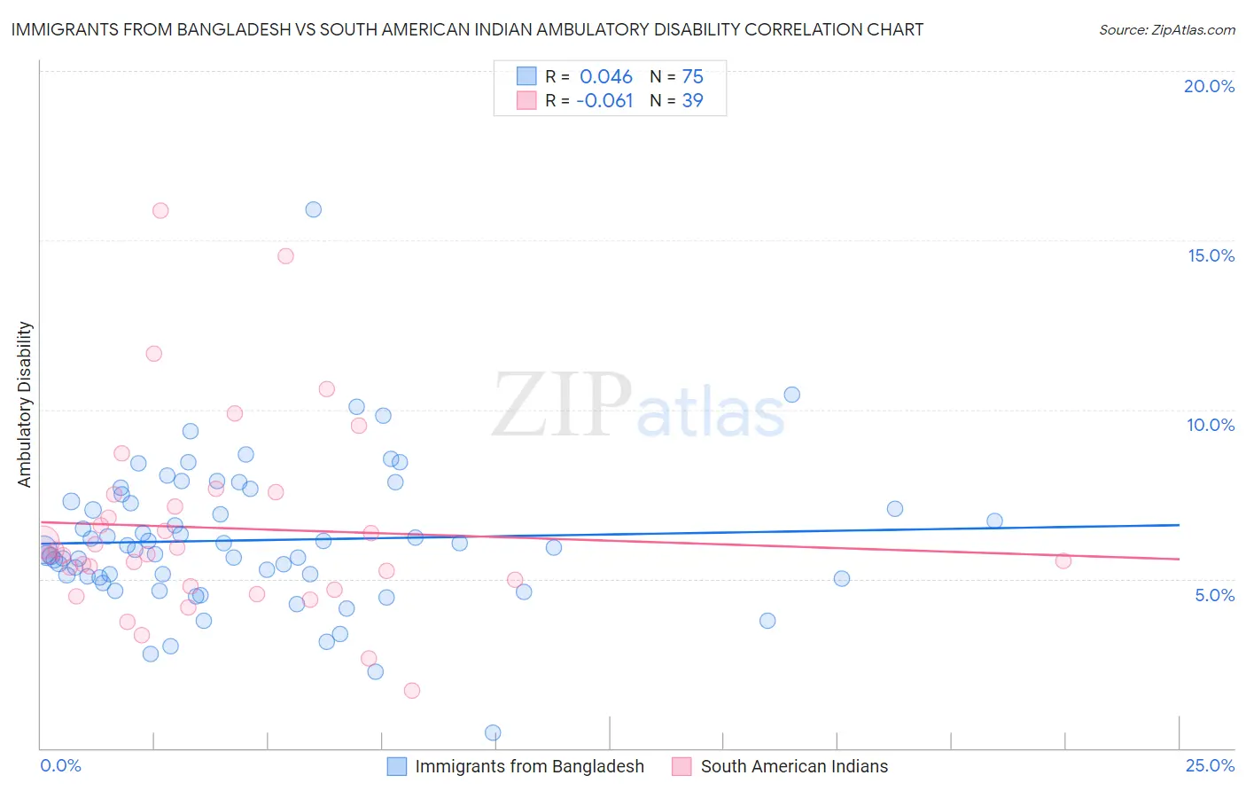 Immigrants from Bangladesh vs South American Indian Ambulatory Disability