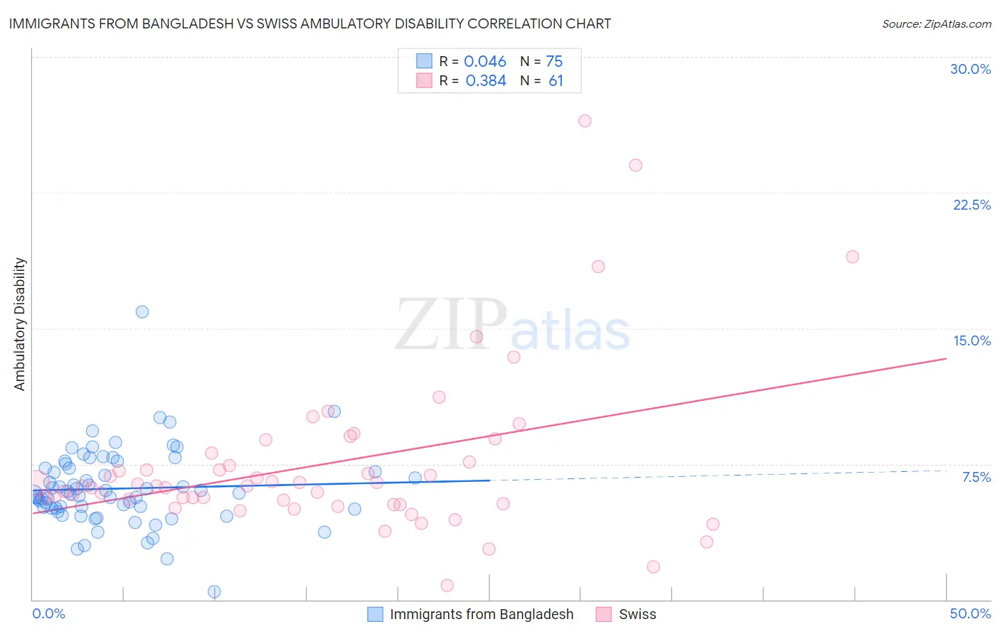 Immigrants from Bangladesh vs Swiss Ambulatory Disability