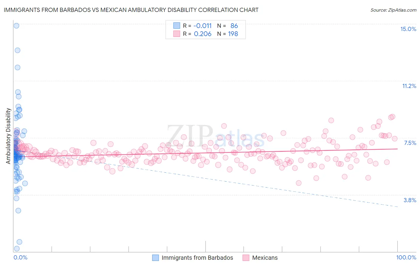 Immigrants from Barbados vs Mexican Ambulatory Disability