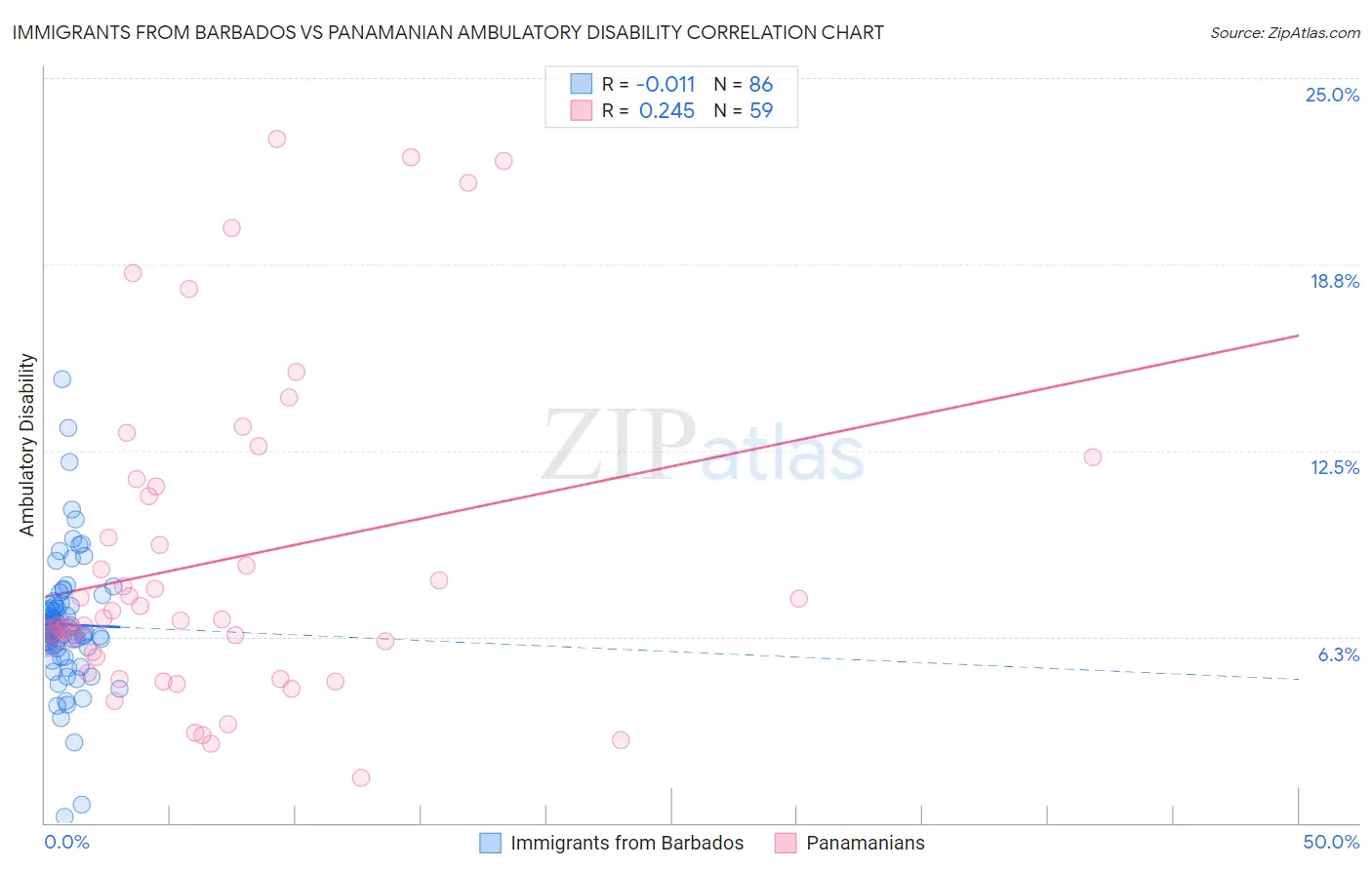 Immigrants from Barbados vs Panamanian Ambulatory Disability