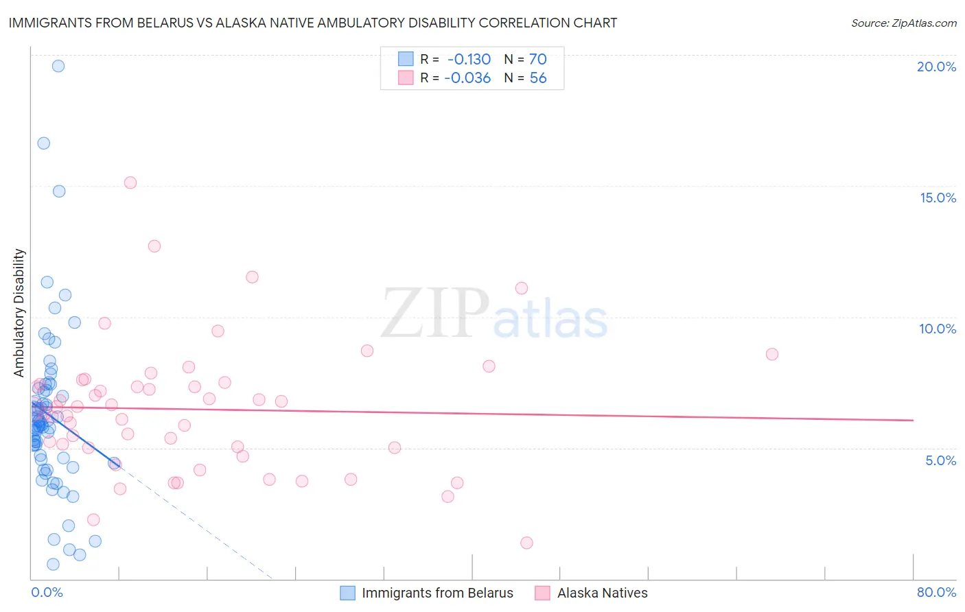 Immigrants from Belarus vs Alaska Native Ambulatory Disability