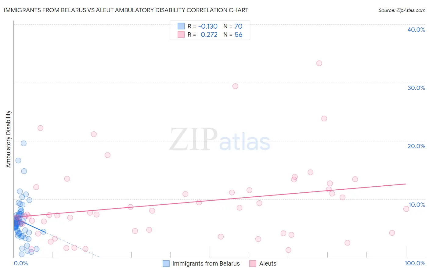 Immigrants from Belarus vs Aleut Ambulatory Disability