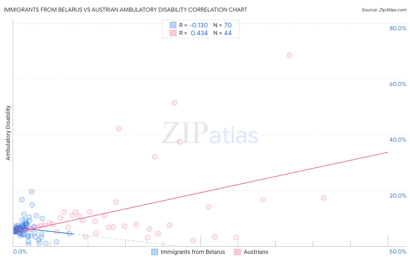 Immigrants from Belarus vs Austrian Ambulatory Disability