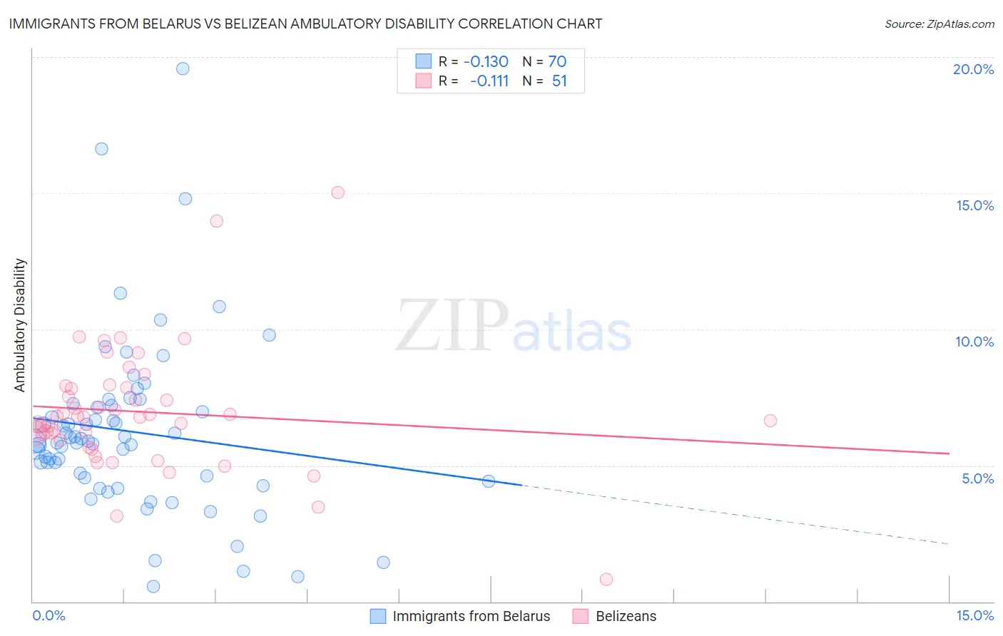 Immigrants from Belarus vs Belizean Ambulatory Disability