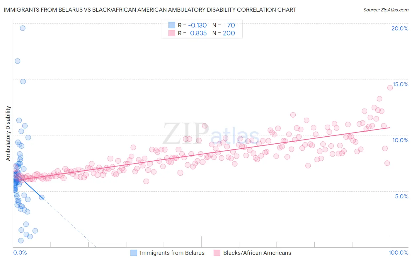 Immigrants from Belarus vs Black/African American Ambulatory Disability