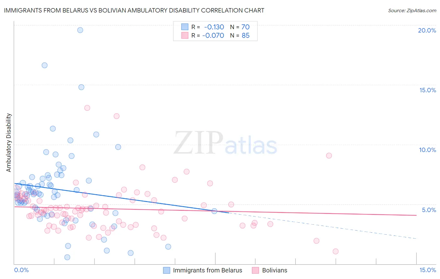 Immigrants from Belarus vs Bolivian Ambulatory Disability