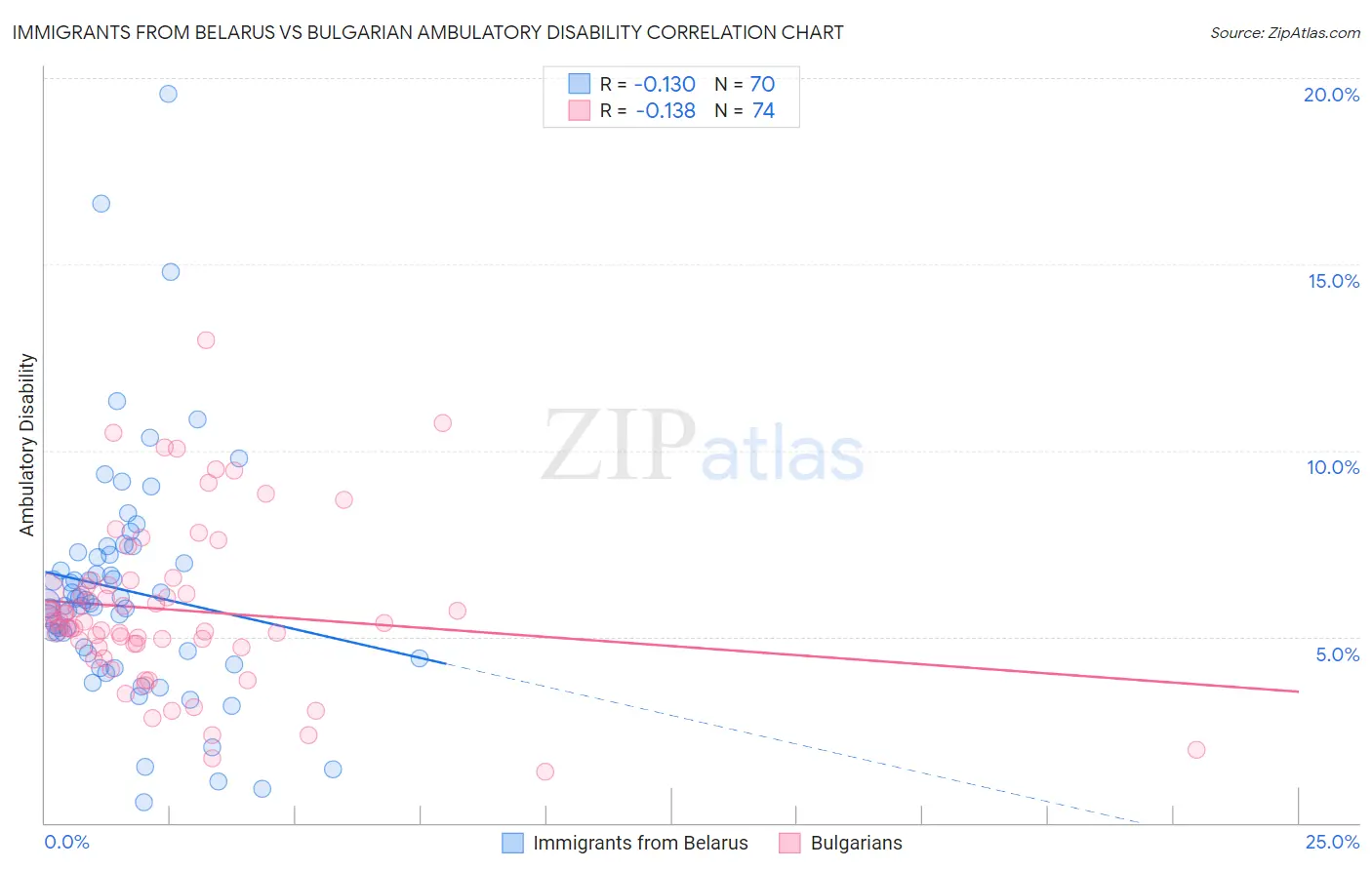 Immigrants from Belarus vs Bulgarian Ambulatory Disability