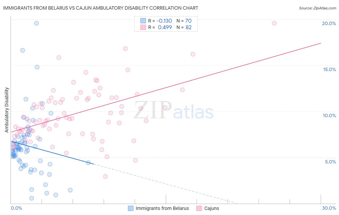 Immigrants from Belarus vs Cajun Ambulatory Disability