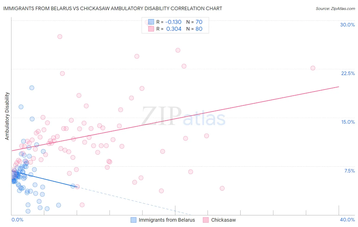 Immigrants from Belarus vs Chickasaw Ambulatory Disability