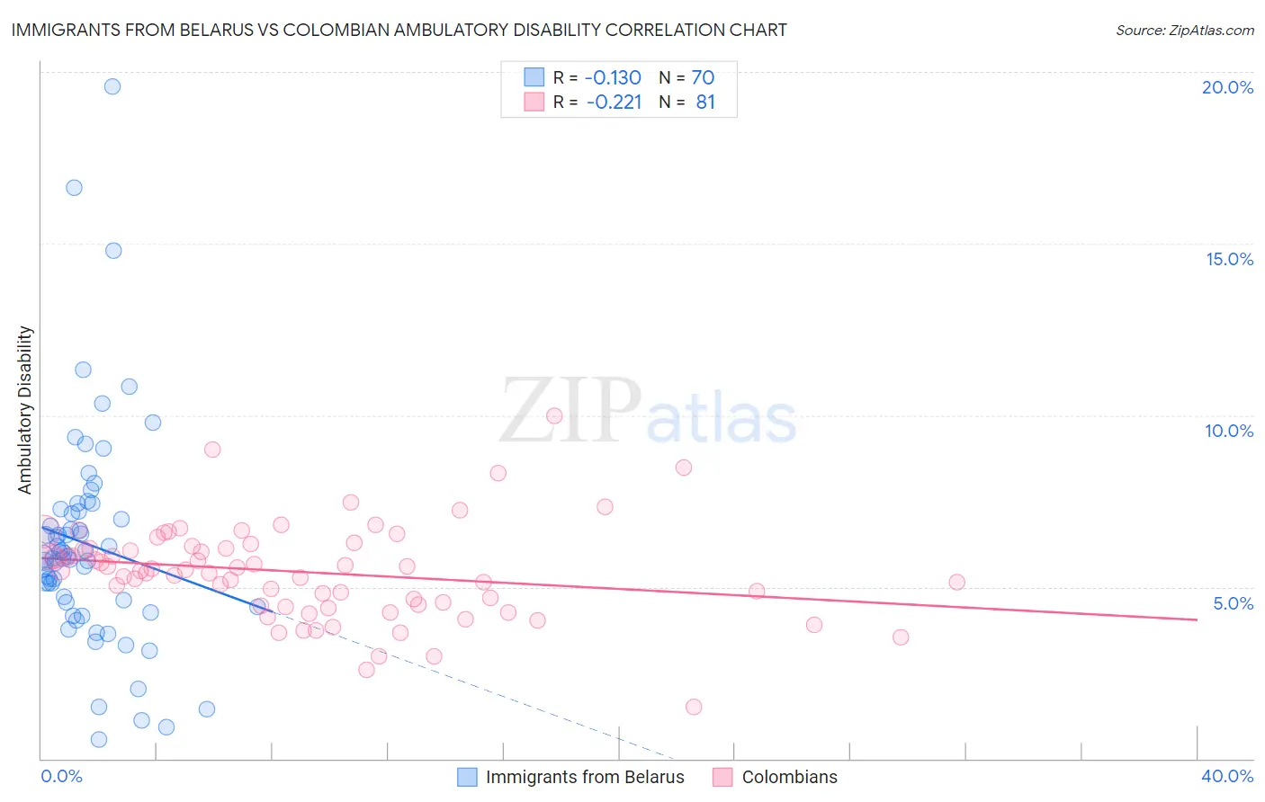 Immigrants from Belarus vs Colombian Ambulatory Disability