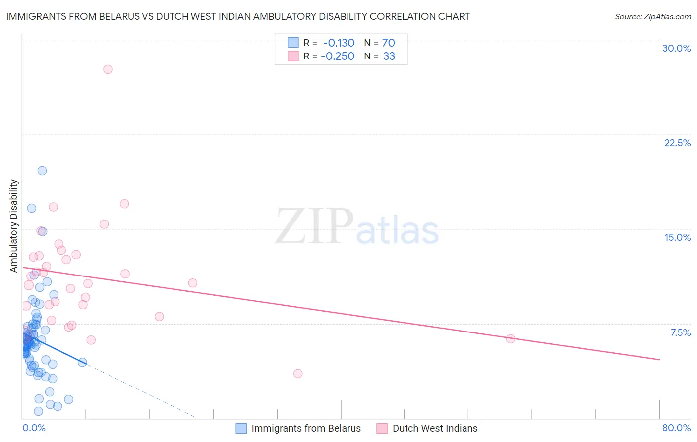 Immigrants from Belarus vs Dutch West Indian Ambulatory Disability