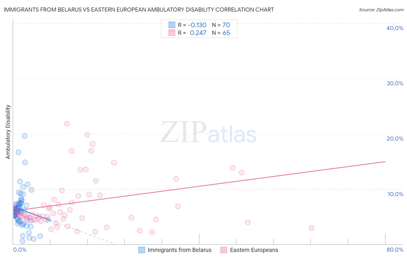 Immigrants from Belarus vs Eastern European Ambulatory Disability