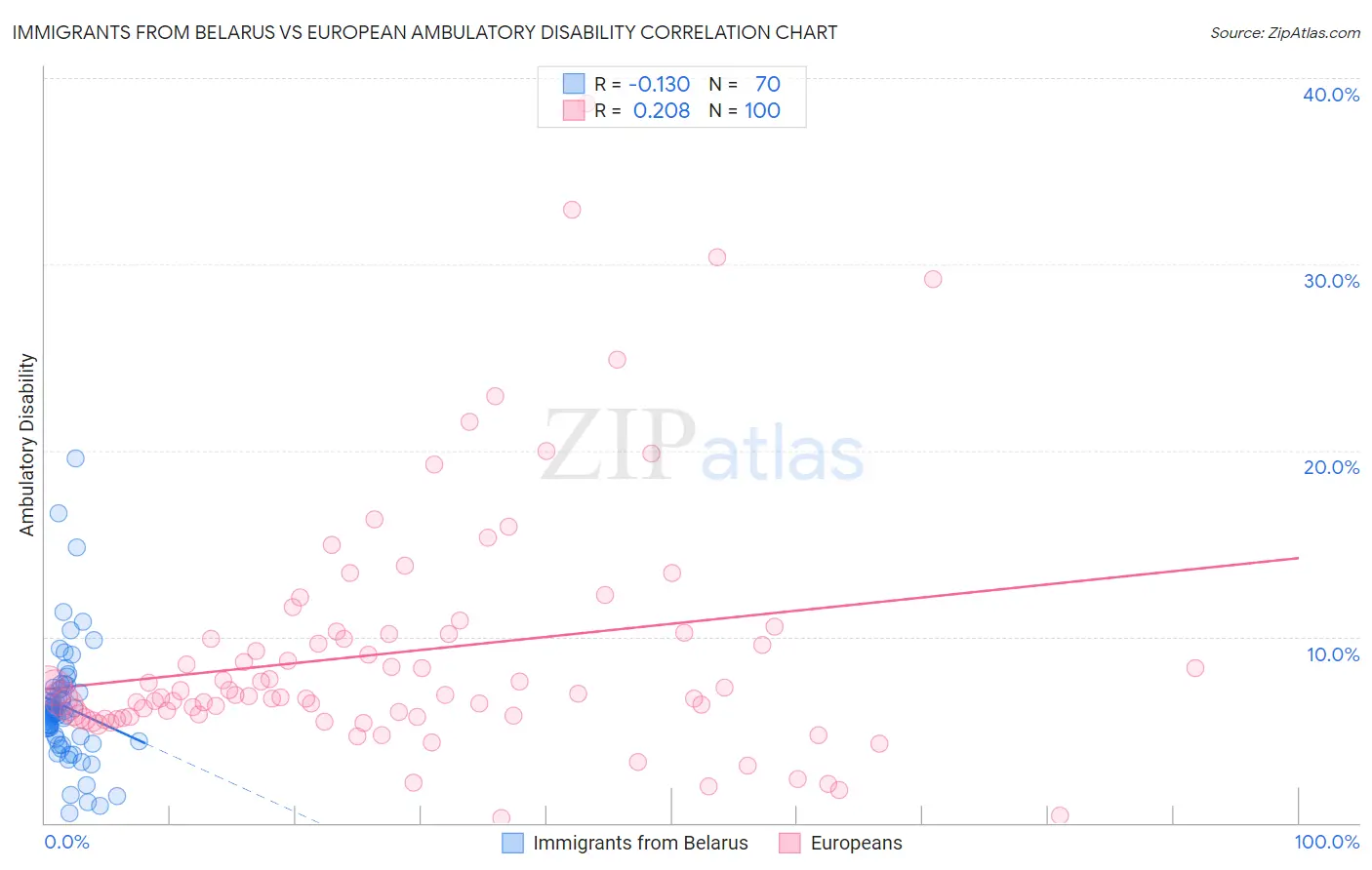 Immigrants from Belarus vs European Ambulatory Disability