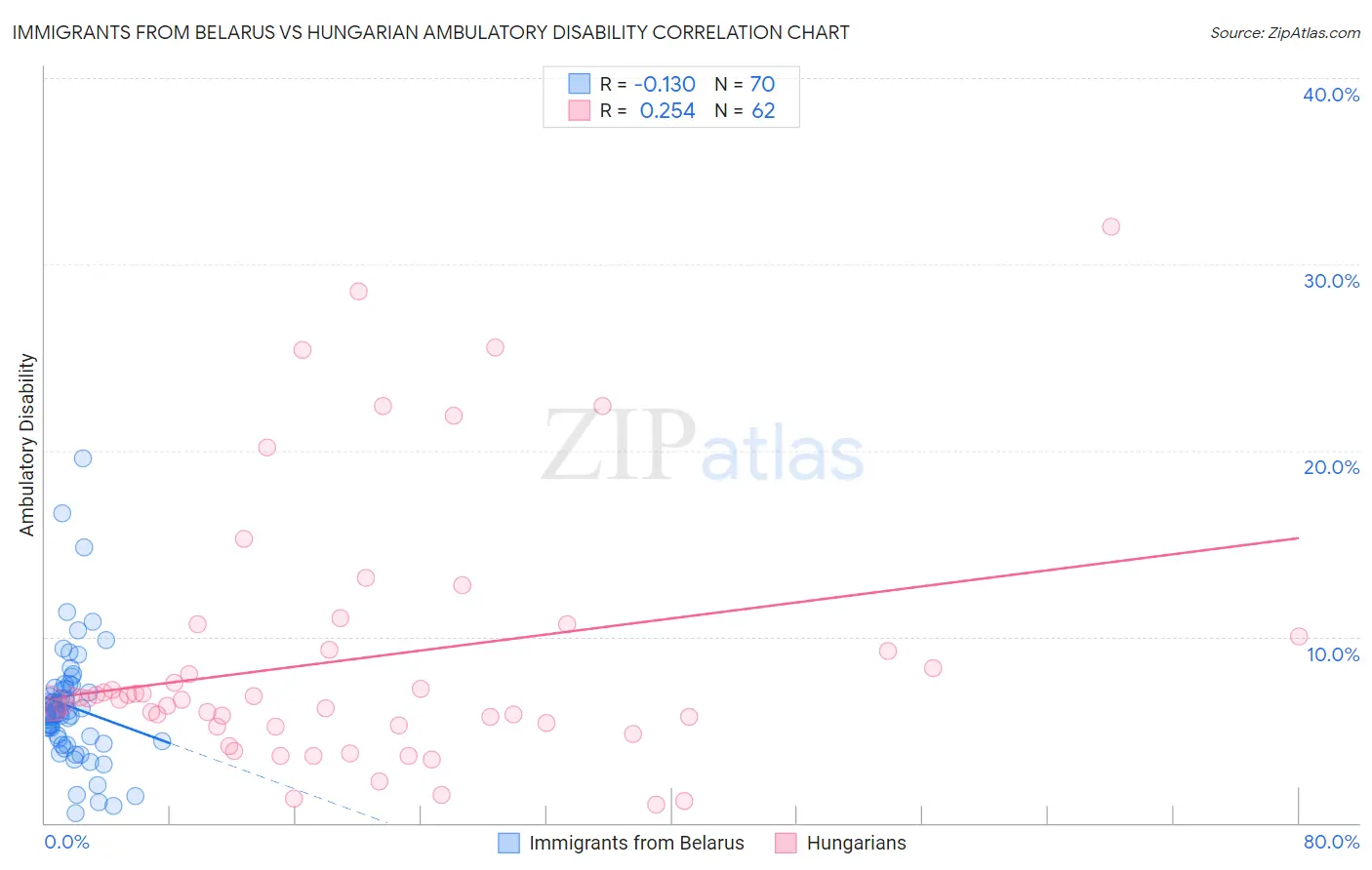 Immigrants from Belarus vs Hungarian Ambulatory Disability