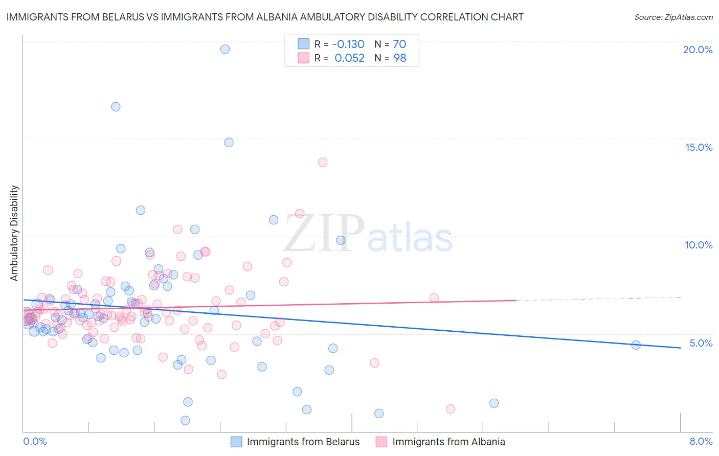 Immigrants from Belarus vs Immigrants from Albania Ambulatory Disability