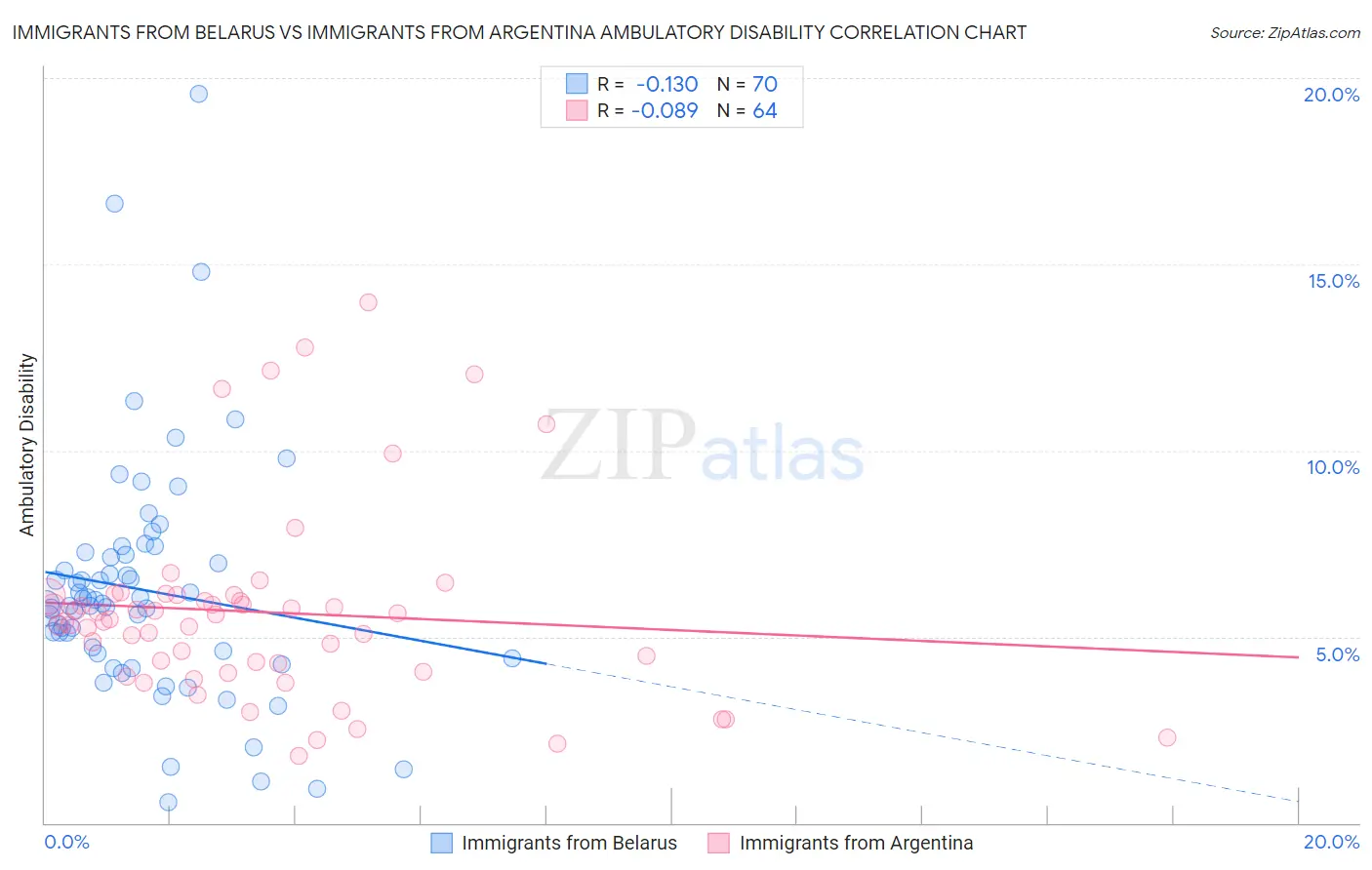 Immigrants from Belarus vs Immigrants from Argentina Ambulatory Disability