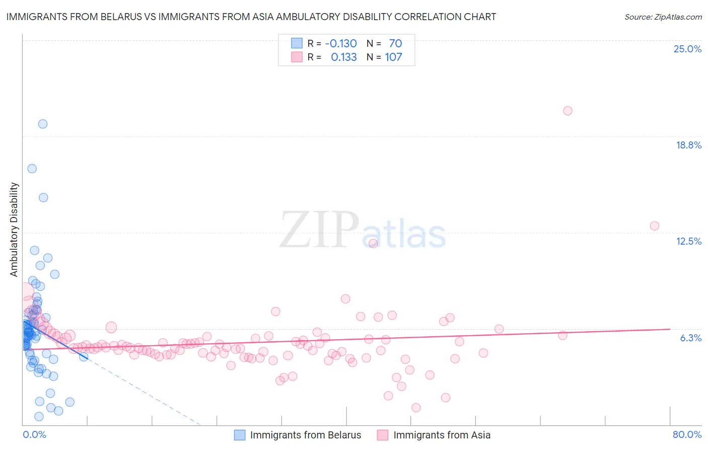 Immigrants from Belarus vs Immigrants from Asia Ambulatory Disability