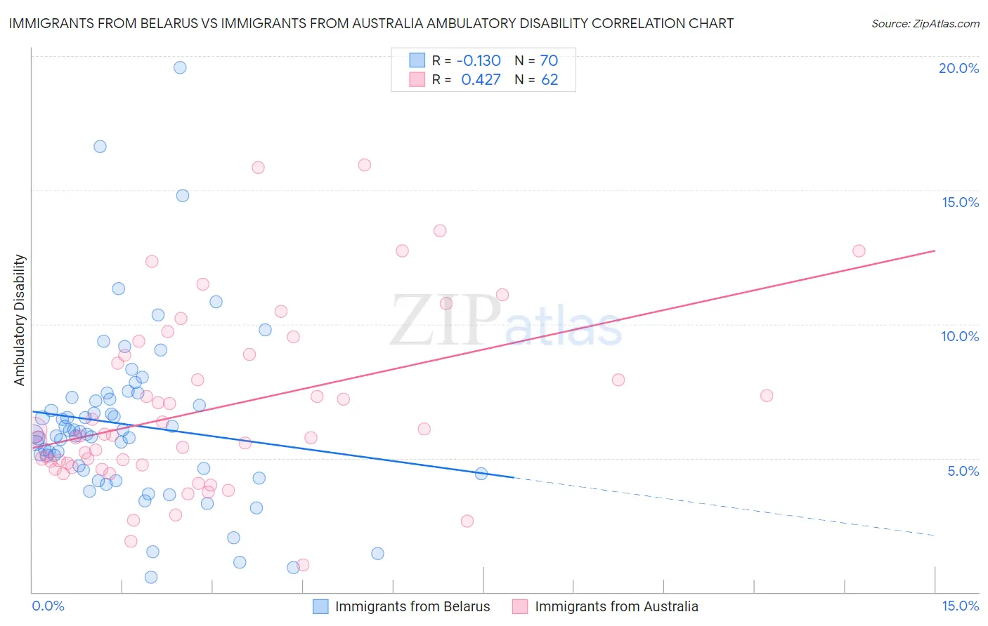 Immigrants from Belarus vs Immigrants from Australia Ambulatory Disability