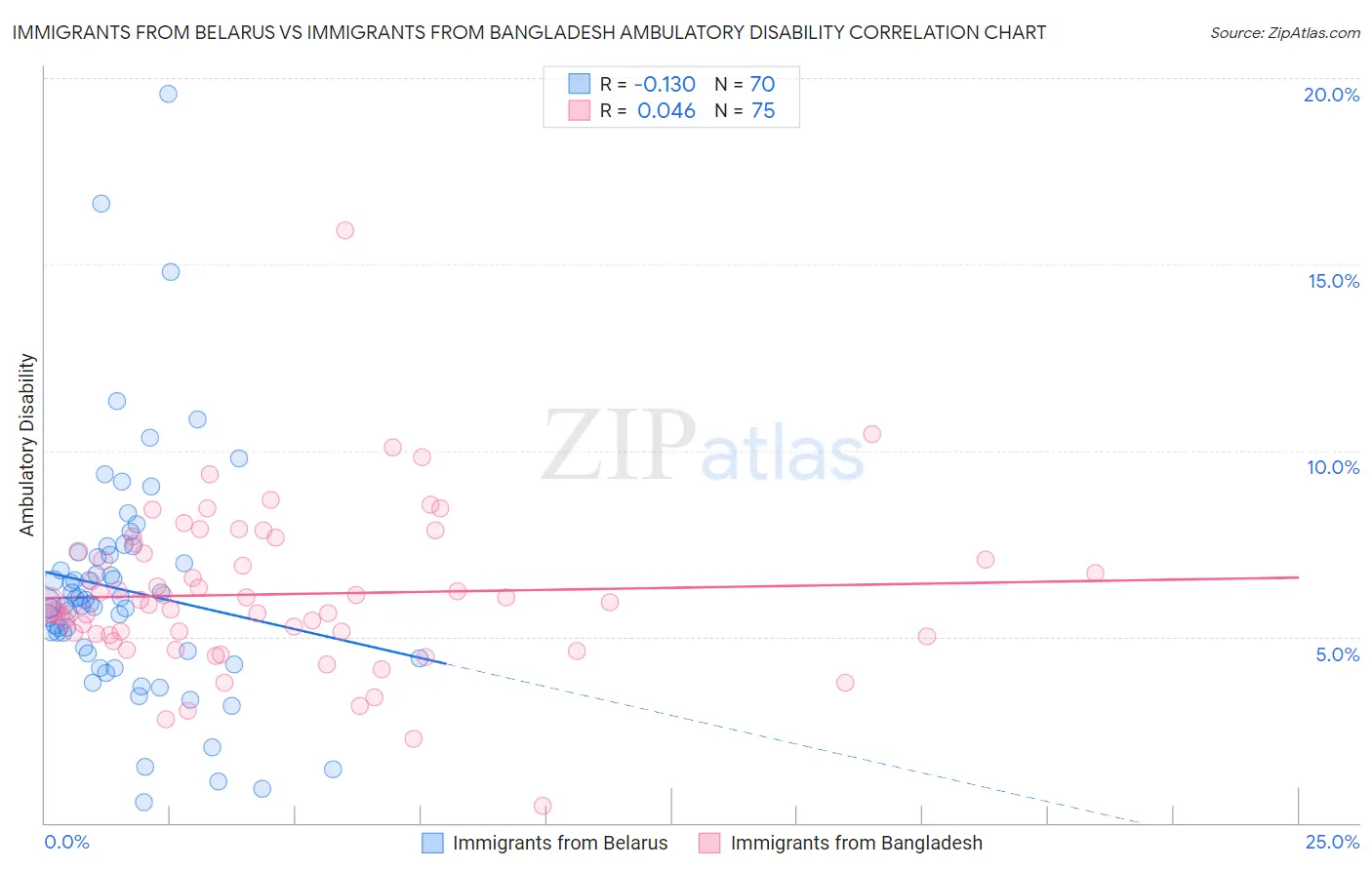 Immigrants from Belarus vs Immigrants from Bangladesh Ambulatory Disability