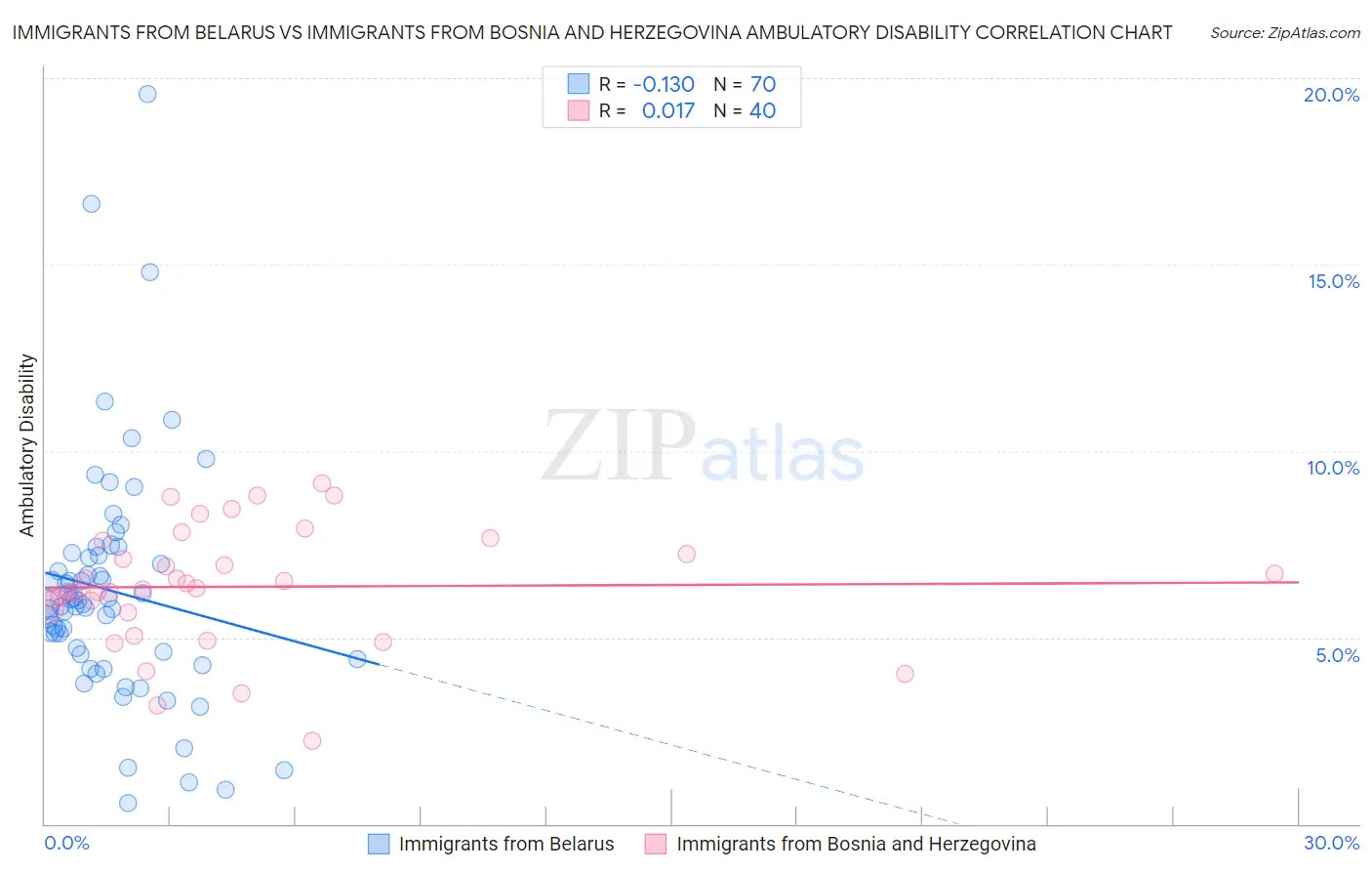 Immigrants from Belarus vs Immigrants from Bosnia and Herzegovina Ambulatory Disability