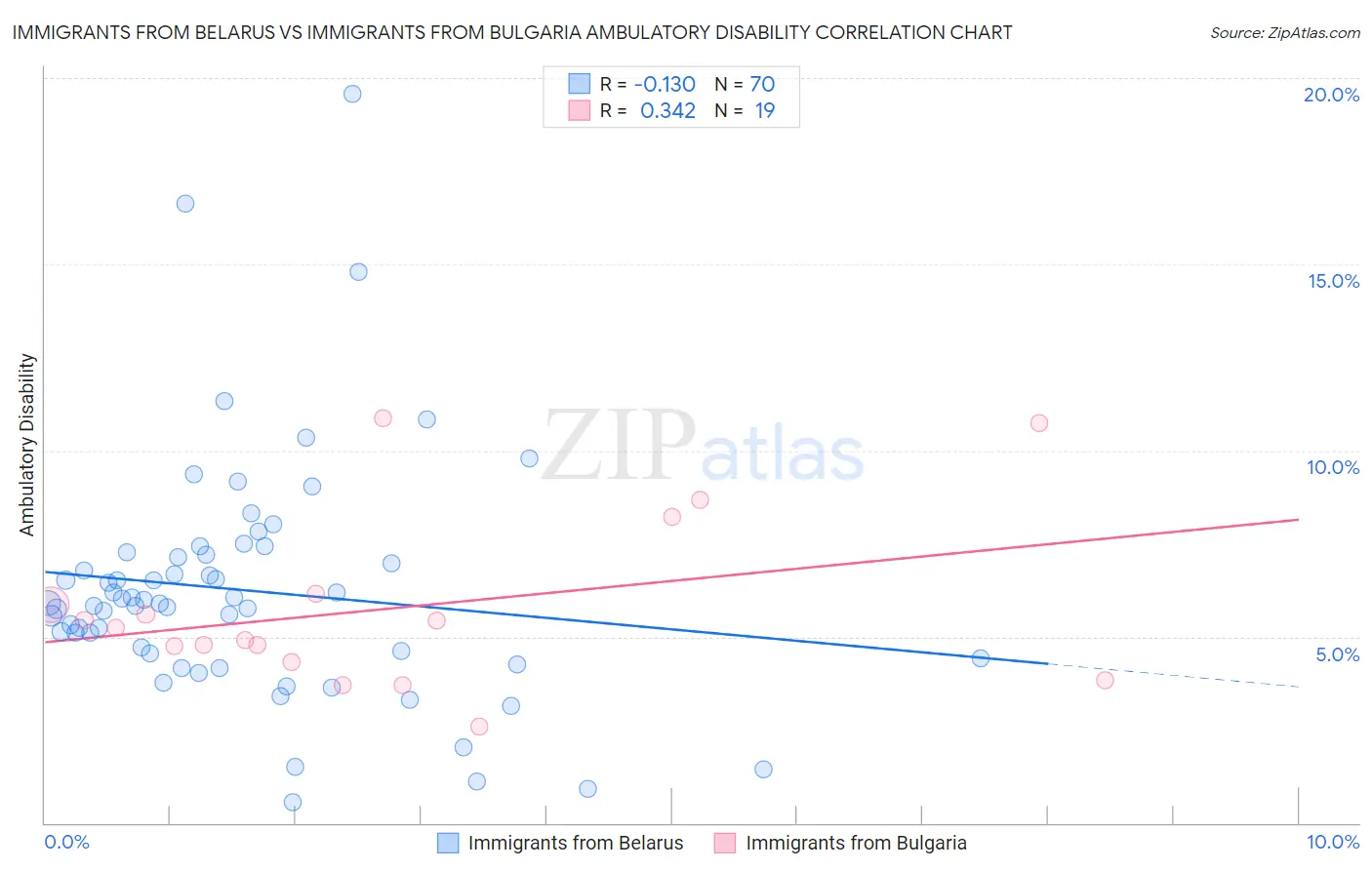 Immigrants from Belarus vs Immigrants from Bulgaria Ambulatory Disability