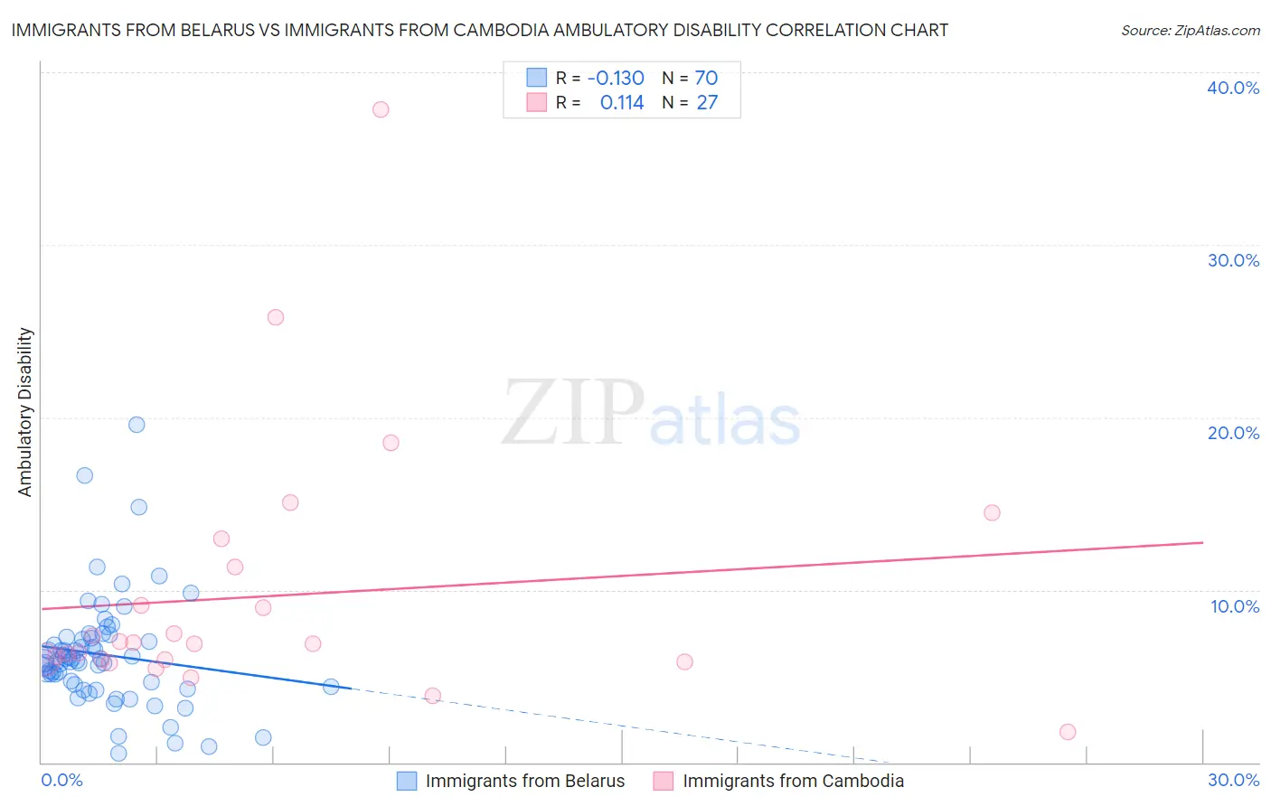 Immigrants from Belarus vs Immigrants from Cambodia Ambulatory Disability