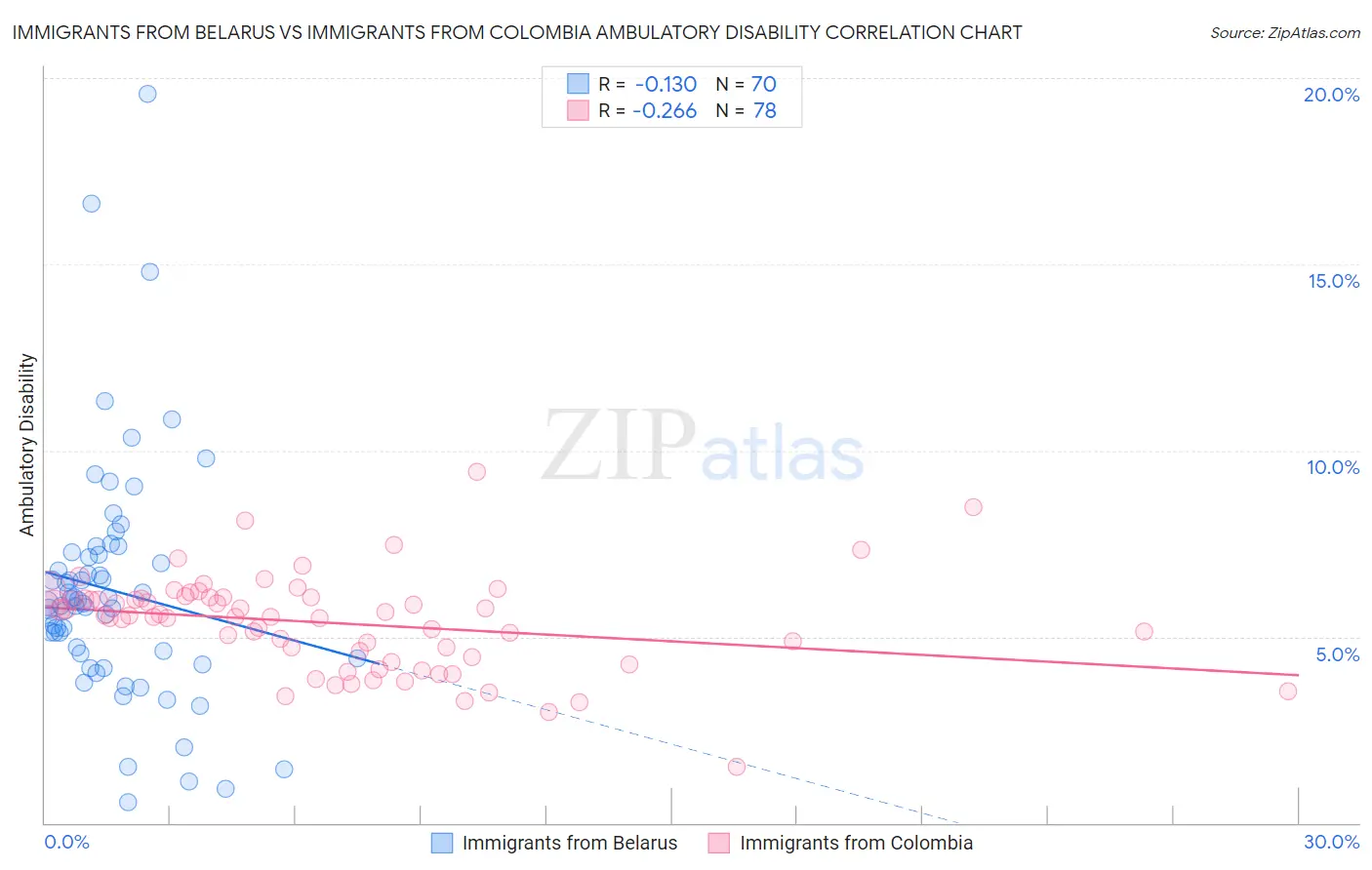 Immigrants from Belarus vs Immigrants from Colombia Ambulatory Disability