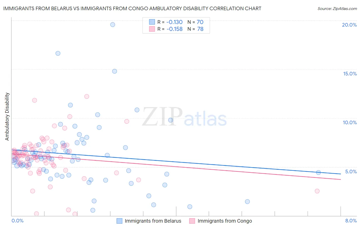 Immigrants from Belarus vs Immigrants from Congo Ambulatory Disability