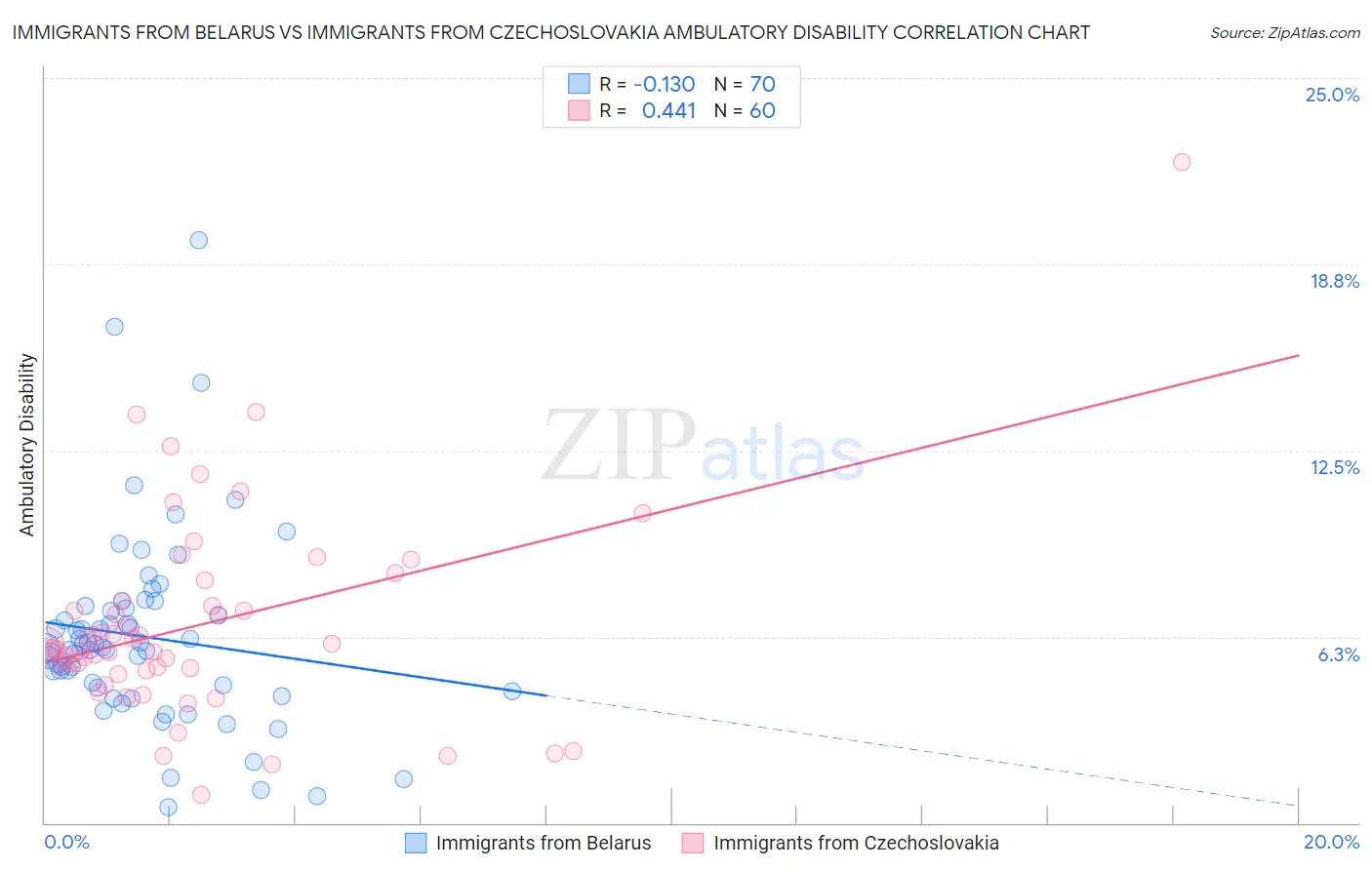 Immigrants from Belarus vs Immigrants from Czechoslovakia Ambulatory Disability