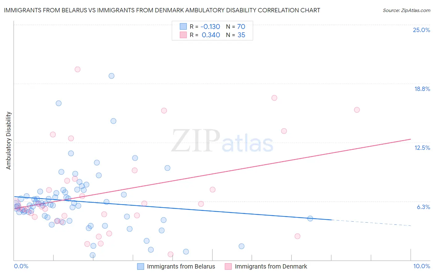 Immigrants from Belarus vs Immigrants from Denmark Ambulatory Disability