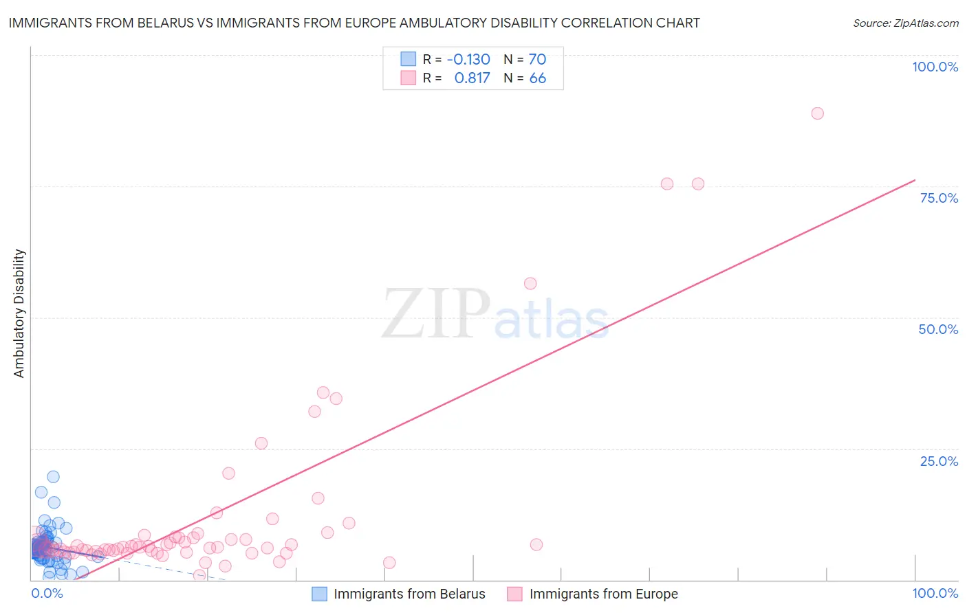 Immigrants from Belarus vs Immigrants from Europe Ambulatory Disability