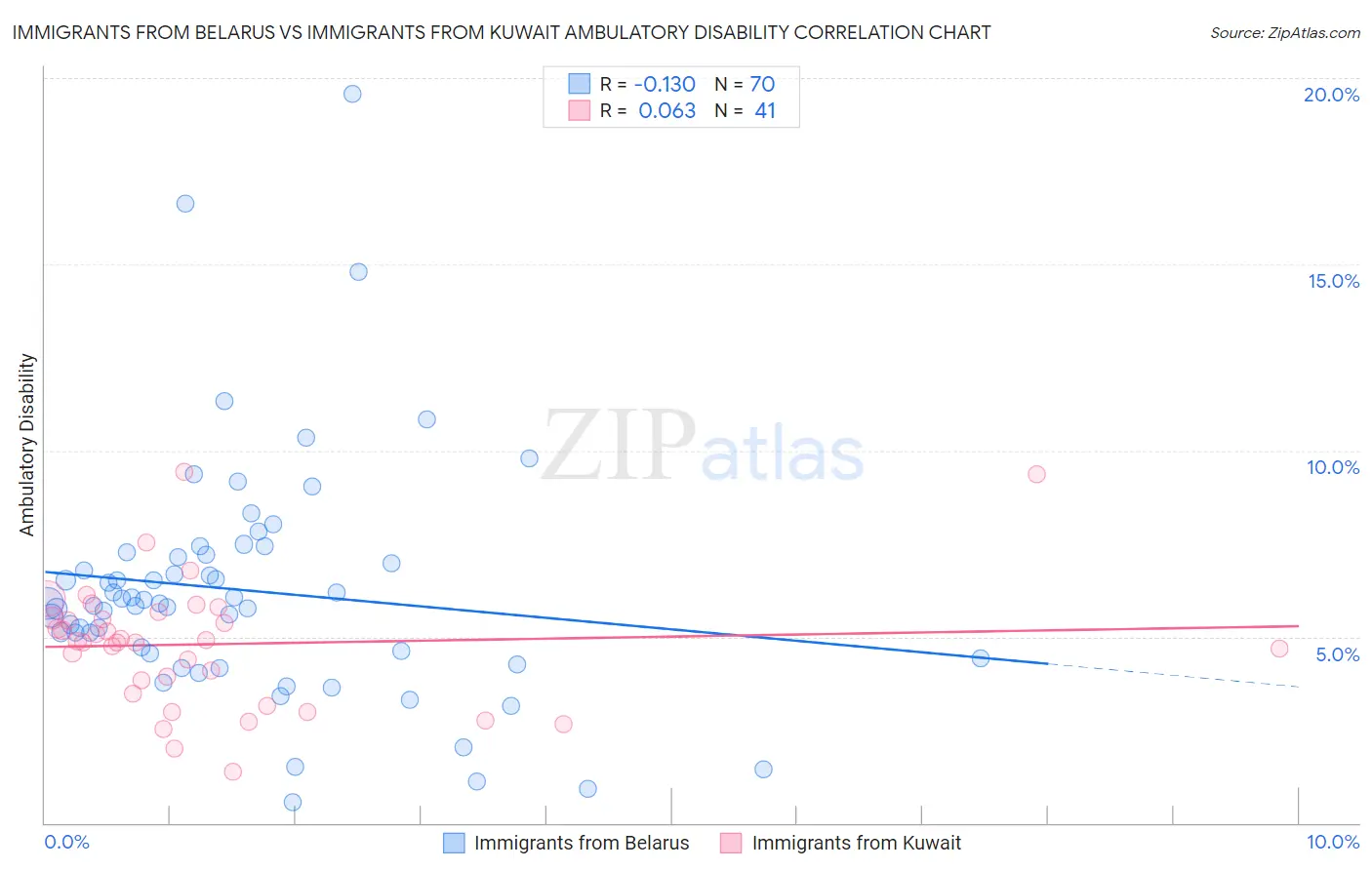 Immigrants from Belarus vs Immigrants from Kuwait Ambulatory Disability