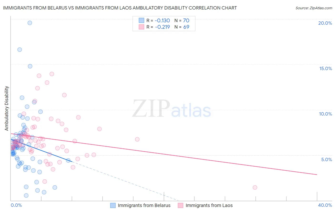 Immigrants from Belarus vs Immigrants from Laos Ambulatory Disability