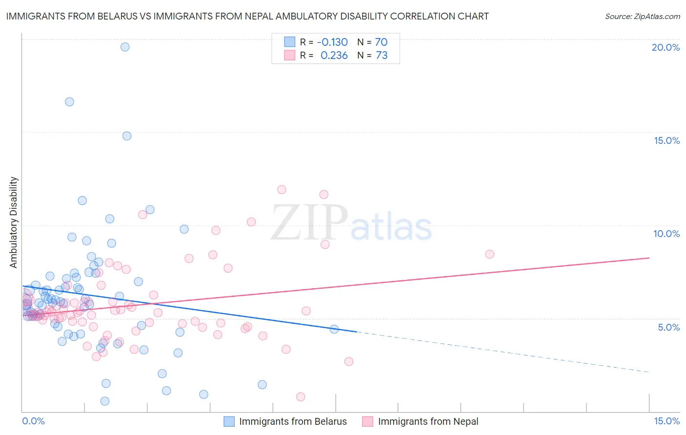 Immigrants from Belarus vs Immigrants from Nepal Ambulatory Disability