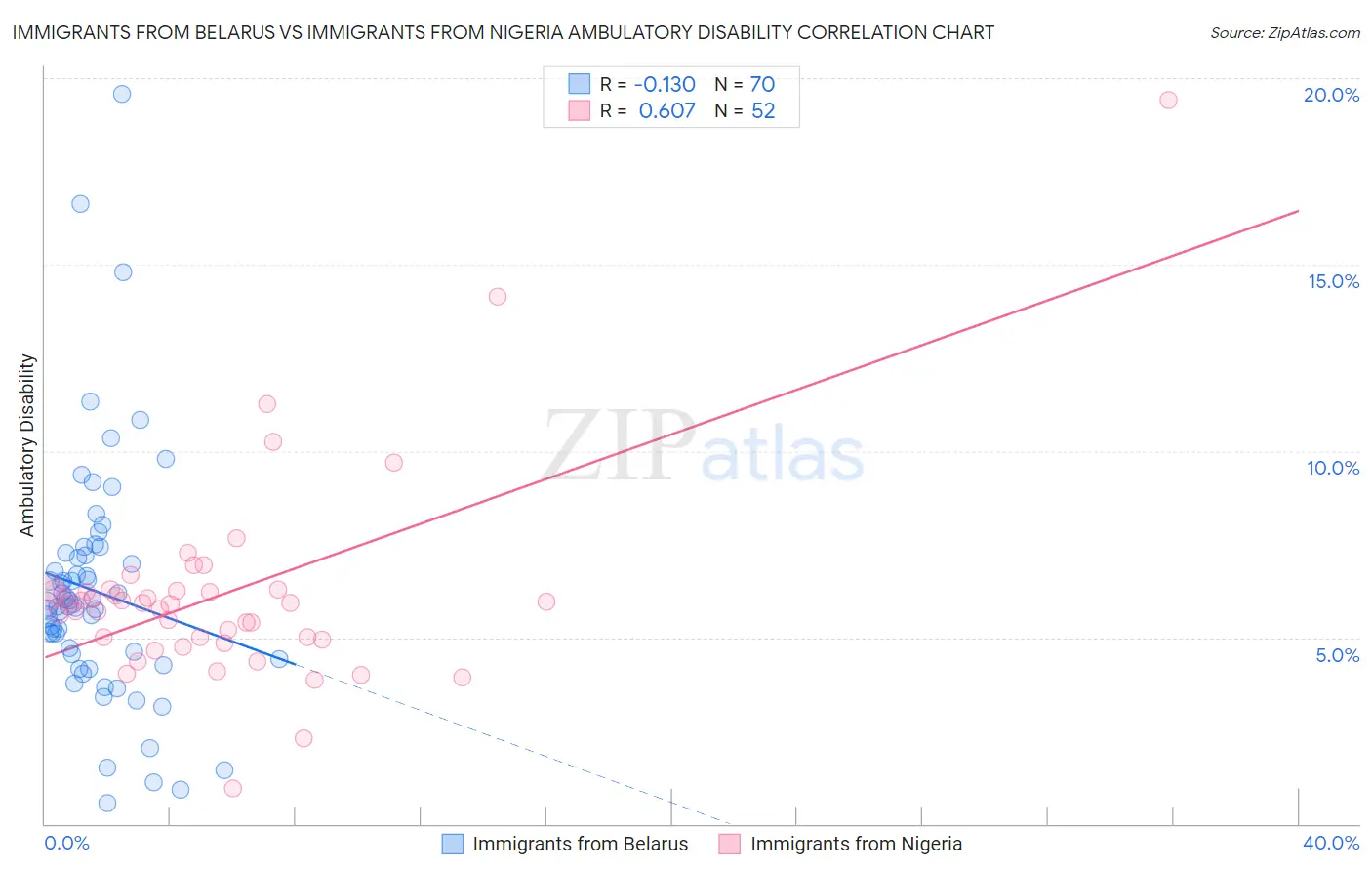 Immigrants from Belarus vs Immigrants from Nigeria Ambulatory Disability