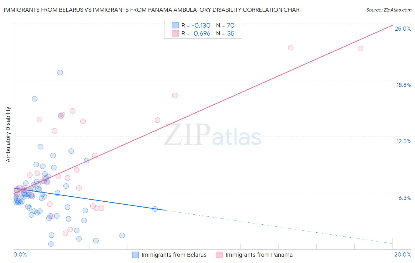 Immigrants from Belarus vs Immigrants from Panama Ambulatory Disability