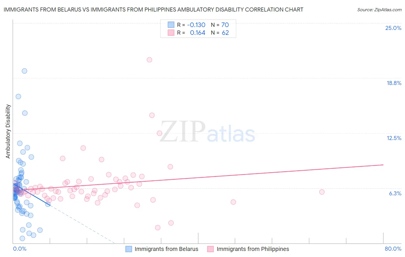 Immigrants from Belarus vs Immigrants from Philippines Ambulatory Disability
