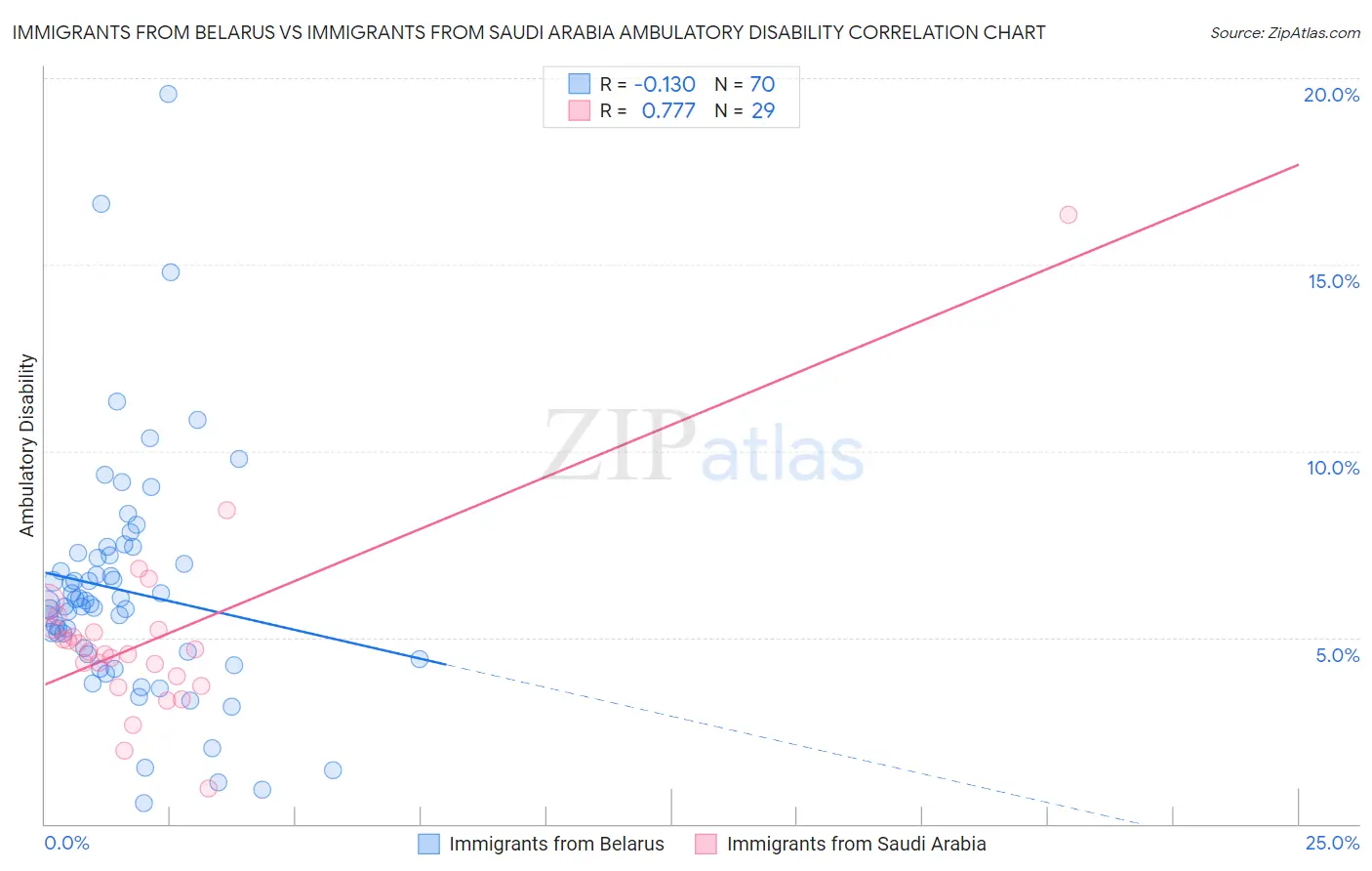 Immigrants from Belarus vs Immigrants from Saudi Arabia Ambulatory Disability