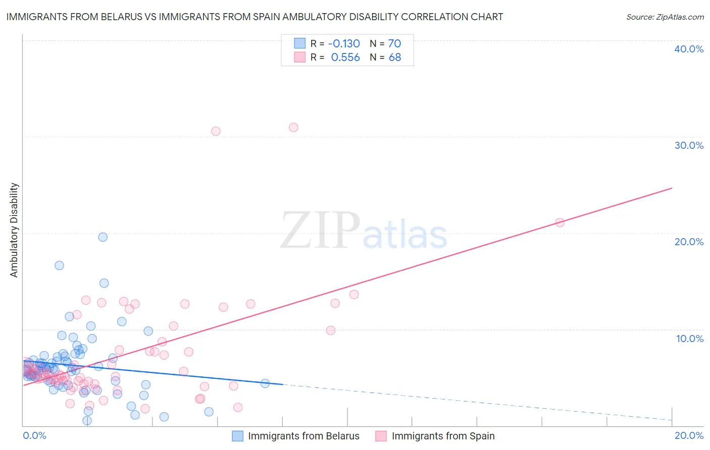 Immigrants from Belarus vs Immigrants from Spain Ambulatory Disability