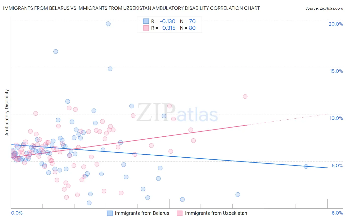 Immigrants from Belarus vs Immigrants from Uzbekistan Ambulatory Disability