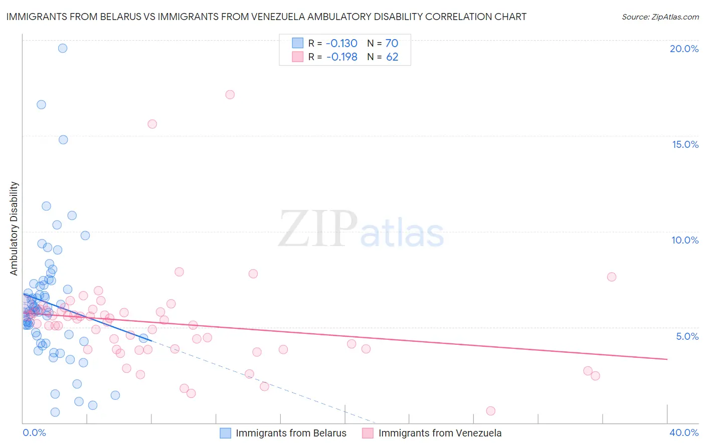 Immigrants from Belarus vs Immigrants from Venezuela Ambulatory Disability