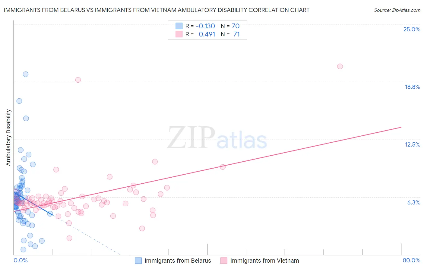 Immigrants from Belarus vs Immigrants from Vietnam Ambulatory Disability