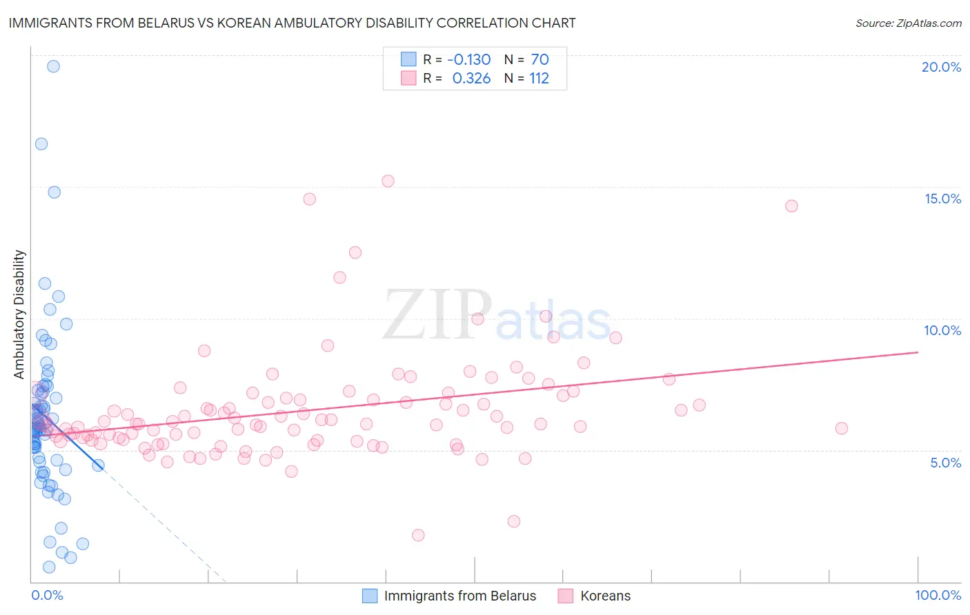 Immigrants from Belarus vs Korean Ambulatory Disability